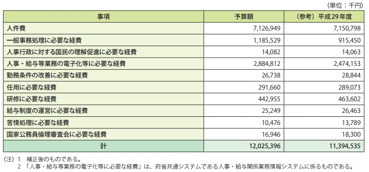 参考資料2　平成30年度人事院予算額