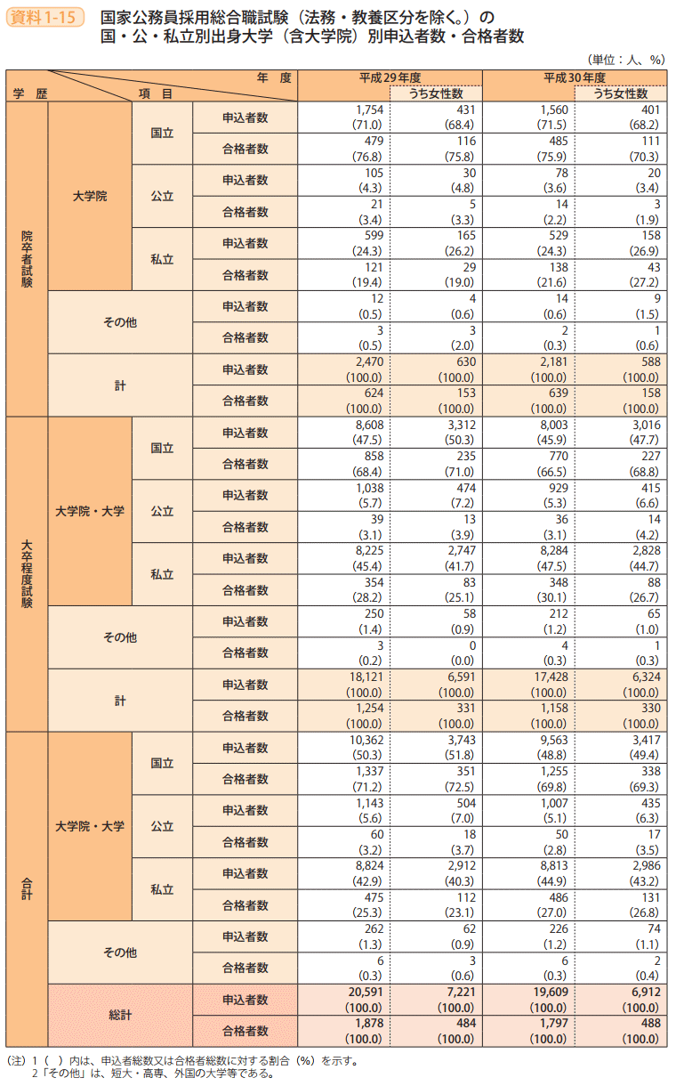 資料1－15　国家公務員採用総合職試験（法務・教養区分を除く。）の国・公・私立別出身大学（含大学院）別申込者数・合格者数