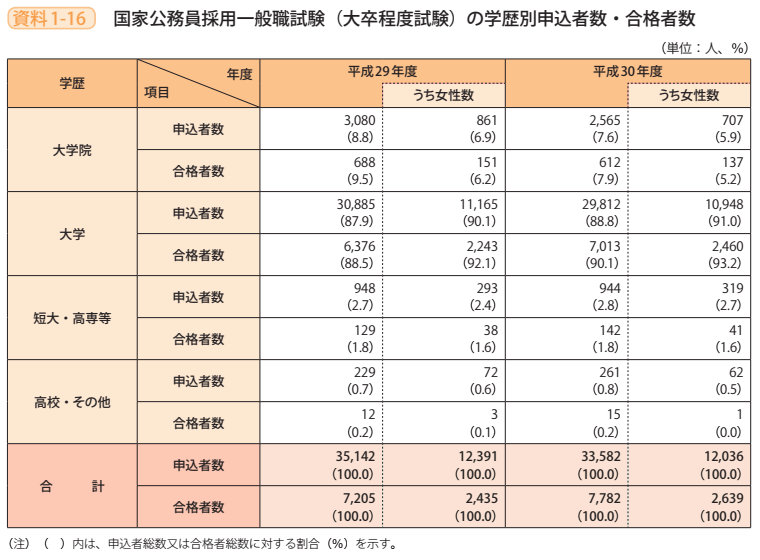 資料1－16　国家公務員採用一般職試験（大卒程度試験）の学歴別申込者数・合格者数