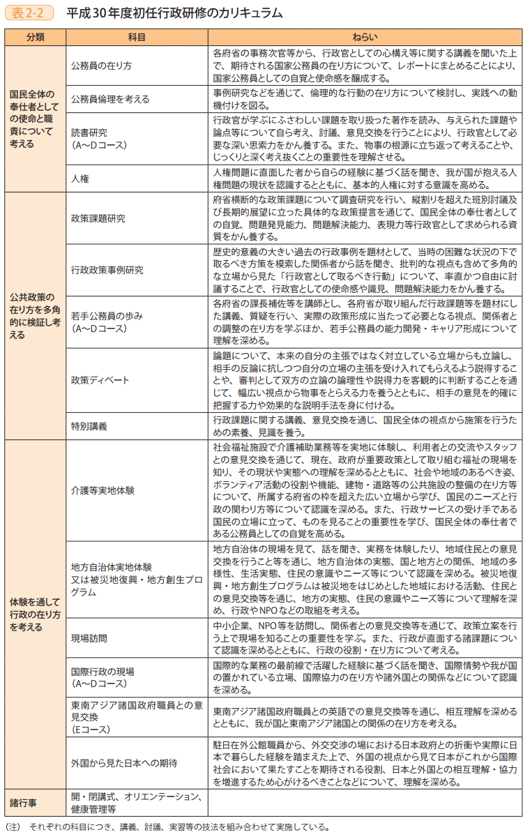 表2－2　平成30年度初任行政研修のカリキュラム