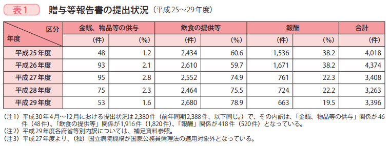 表1　贈与等報告書の提出状況（平成25～29年度）