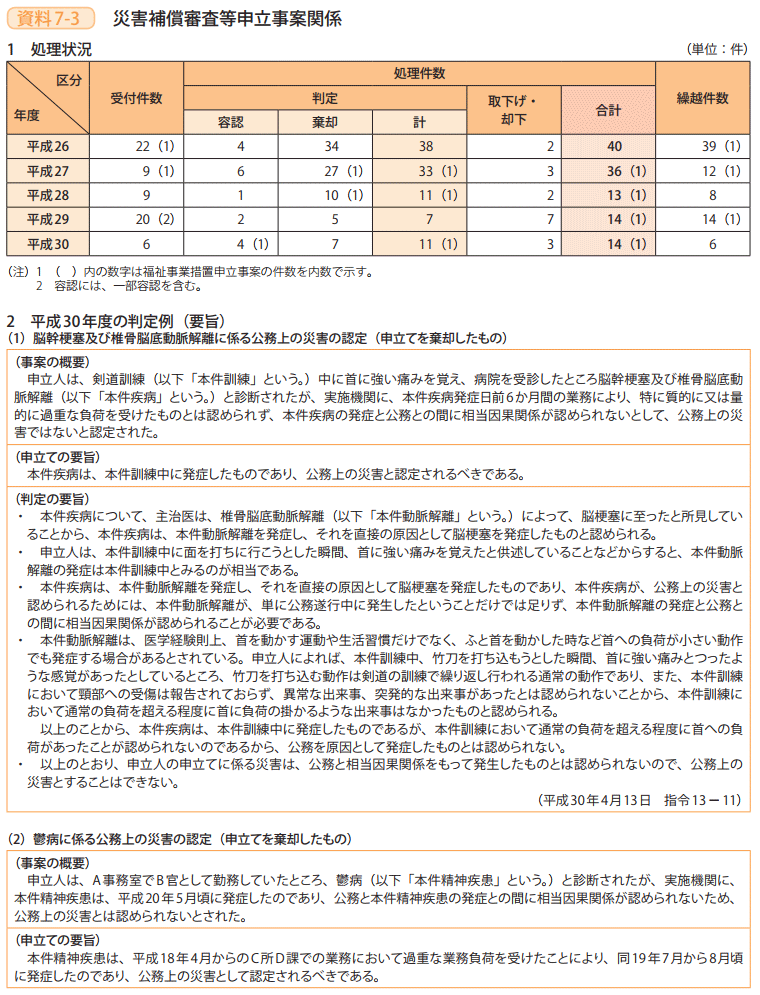 資料7－3　災害補償審査等申立事案関係 1