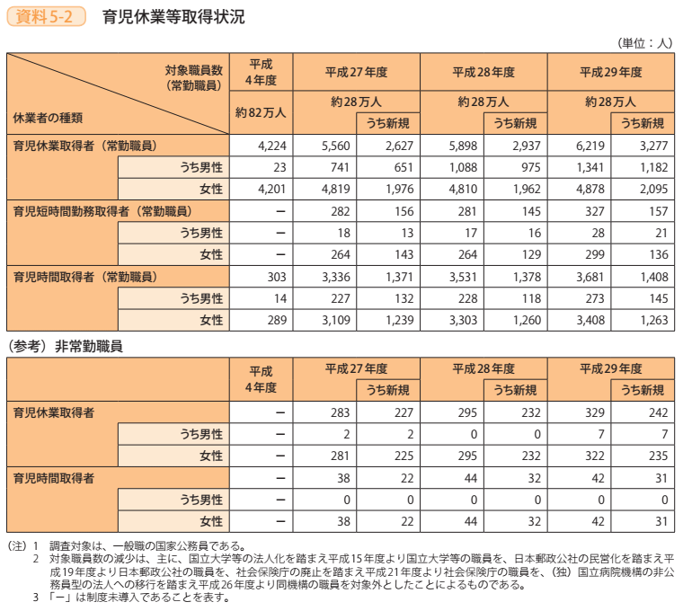 資料5－2　育児休業等取得状況