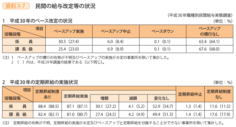 資料3－7　民間の給与改定等の状況