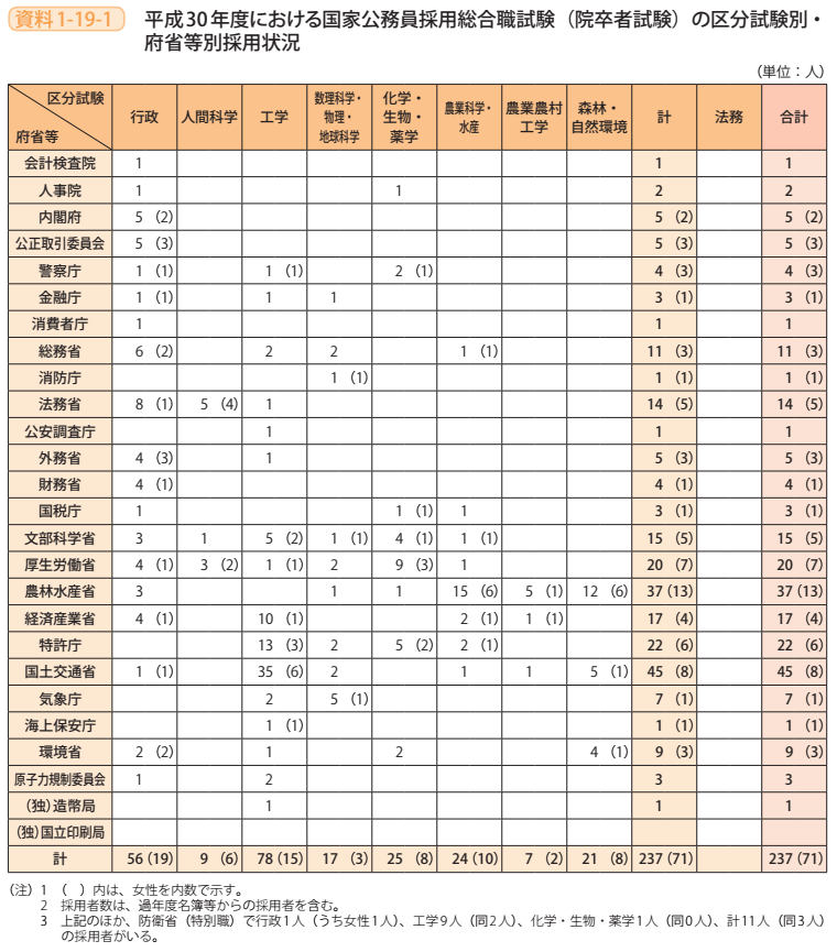 資料1－19－1　平成30年度における国家公務員採用総合職試験（院卒者試験）の区分試験別・府省等別採用状況