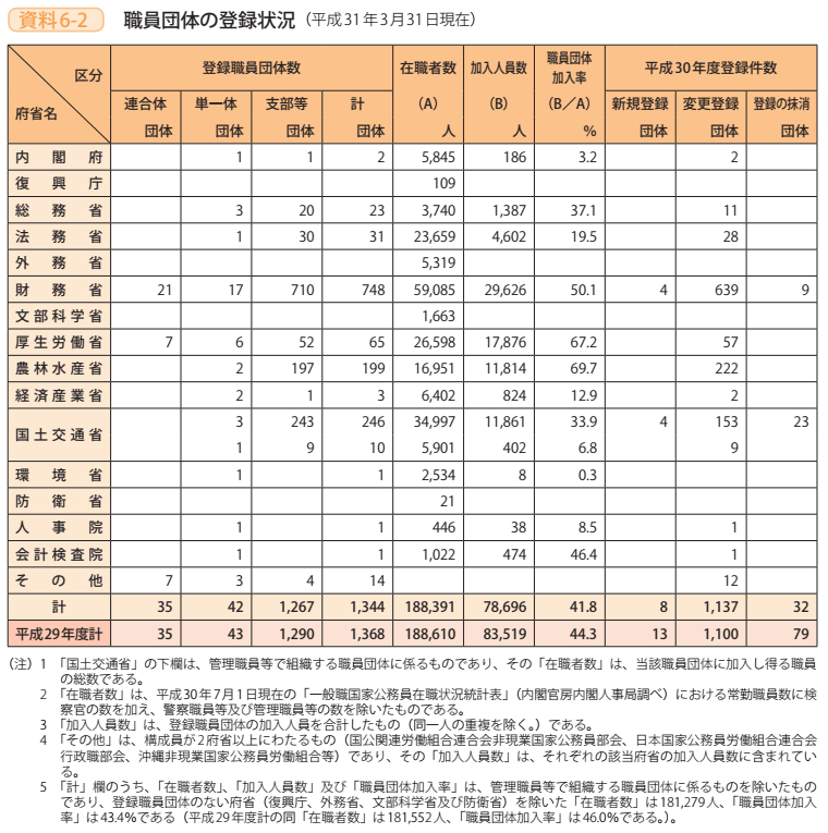 資料6－2　職員団体の登録状況（平成31年3月31日現在）