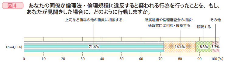 図4　あなたの同僚が倫理法・倫理規程に違反すると疑われる行為を行ったことを、もし、あながた見聞きした場合に、どのように行動しますか。