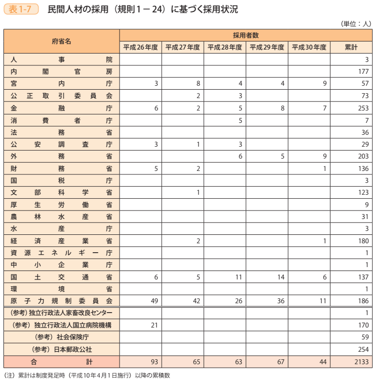 表1－7　民間人材の採用（規則1-24）に基づく採用状況