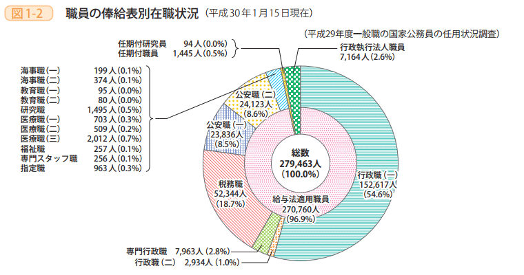 図1－2　職員の俸給表別在職状況