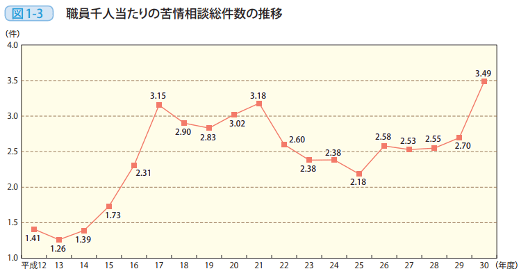 図1－3　職員千人当たりの苦情相談総件数の推移