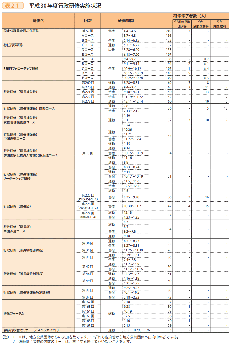 表2－1　平成30年度行政研修実施状況