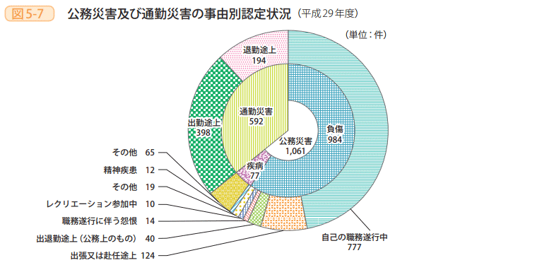 図5－7　公務災害及び通勤災害の事由別認定状況（平成29年度）