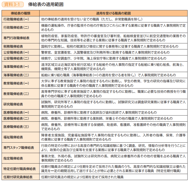 資料3－1　俸給表の適用範囲