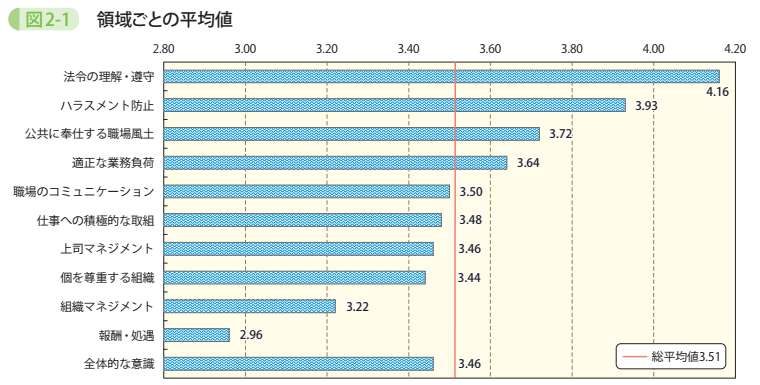 図2－1　領域ごとの平均値