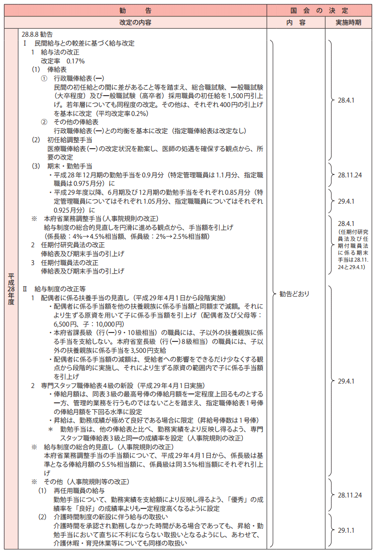 4　給与改定勧告及び実施状況の概要（平成28年度～令和2年度） 1