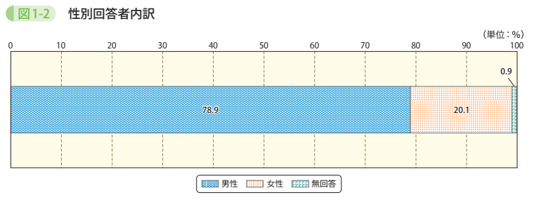 図1－2　性別回答者内訳