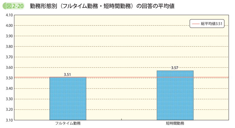 図2－20　勤務形態別（フルタイム勤務・短時間勤務）の回答の平均値