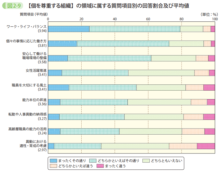 図2－9　【個を尊重する組織】の領域に属する質問項目別の回答割合及び平均値