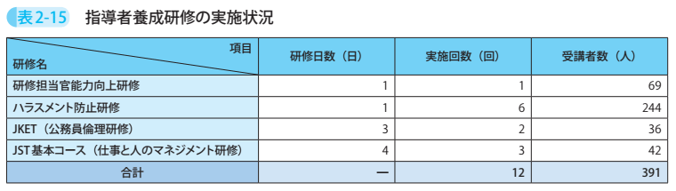 表2－15　指導者養成研修の実施状況