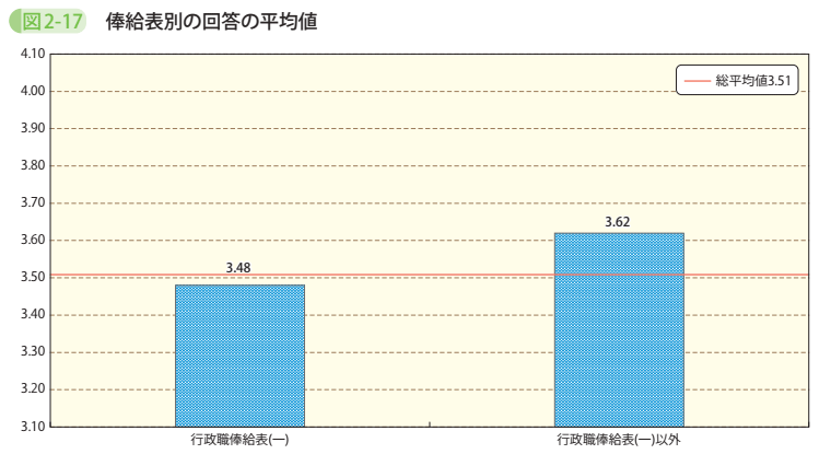 図2－17　俸給表別の回答の平均値