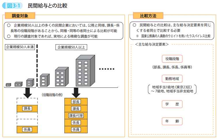 図3－1　民間給与との比較