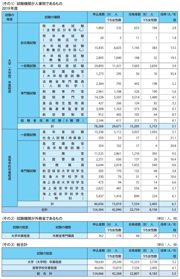 表1－2　国家公務員採用試験実施状況一覧 2