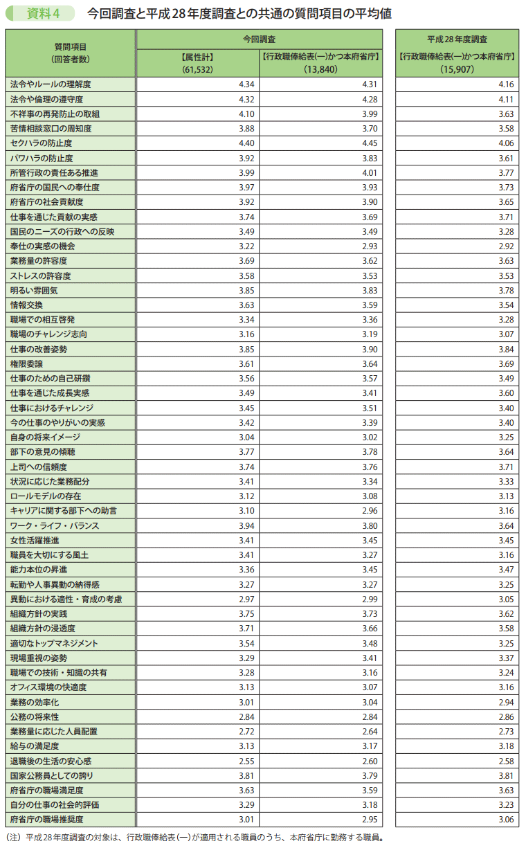 資料4　今回調査と平成28年度調査との共通の質問項目の平均値