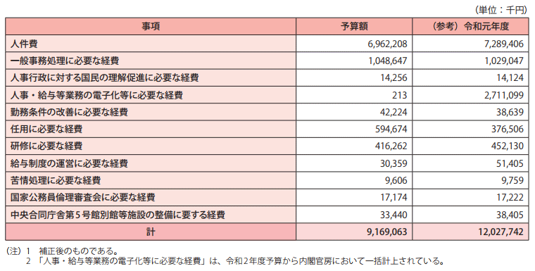 参考資料2　令和2年度人事院予算額