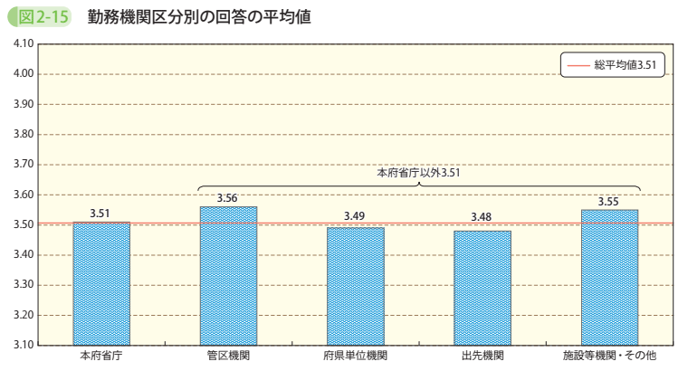 図2－15　勤務機関区分別の回答の平均値