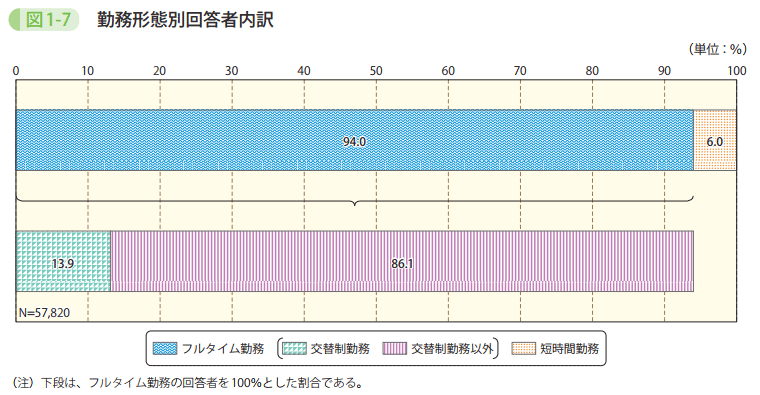 図1－7　勤務形態別回答者内訳