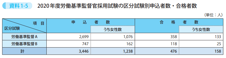 資料1－5　2020年度労働基準監督官採用試験の区分試験別申込者数・合格者数