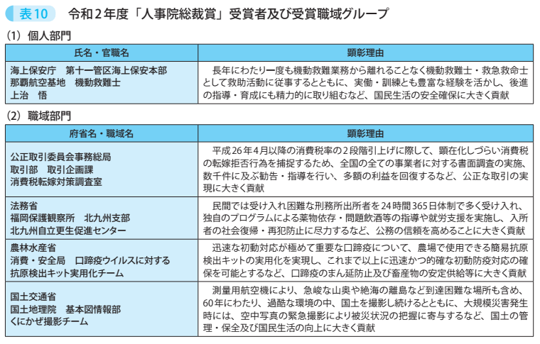 表10　令和2年度「人事院総裁賞」受賞者及び受賞職域グループ