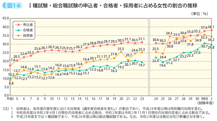 図1－6　Ⅰ種試験・総合職試験の申込者・合格者・採用者に占める女性の割合の推移