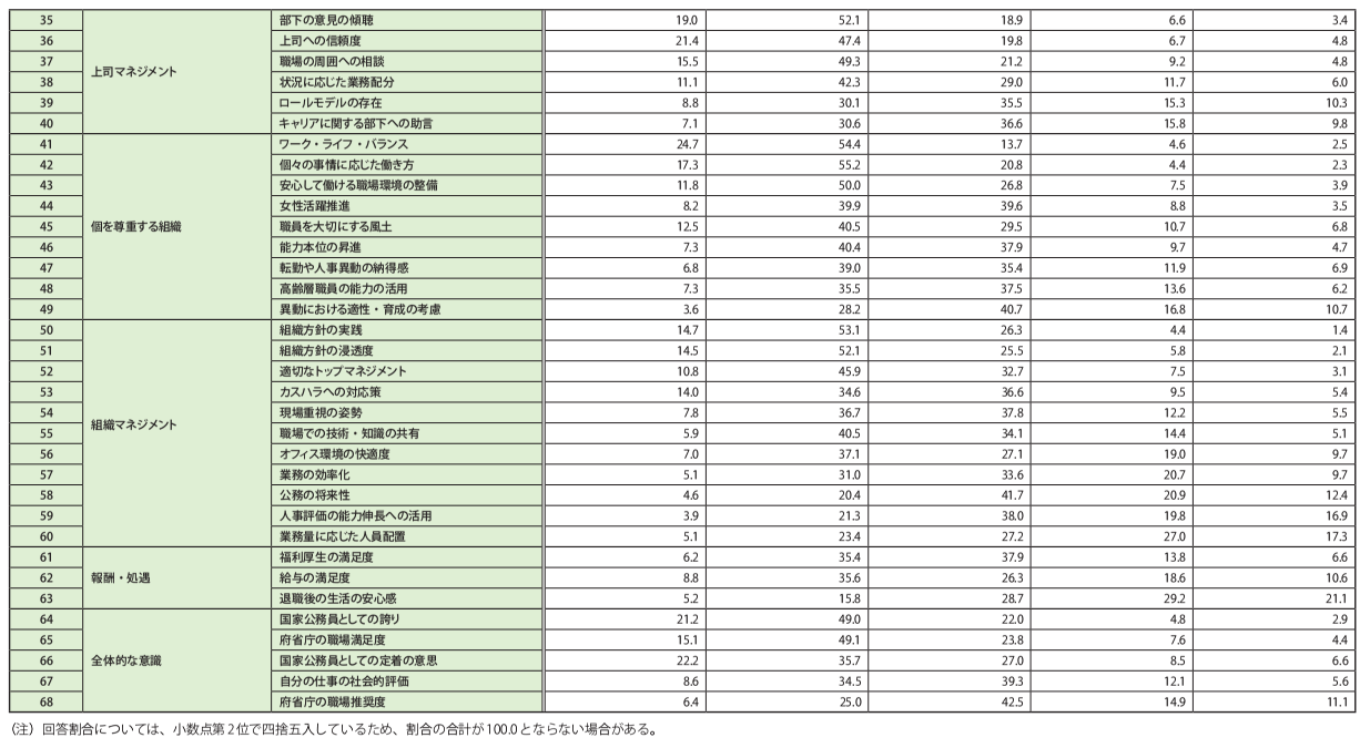 資料1　質問項目別の回答割合 2