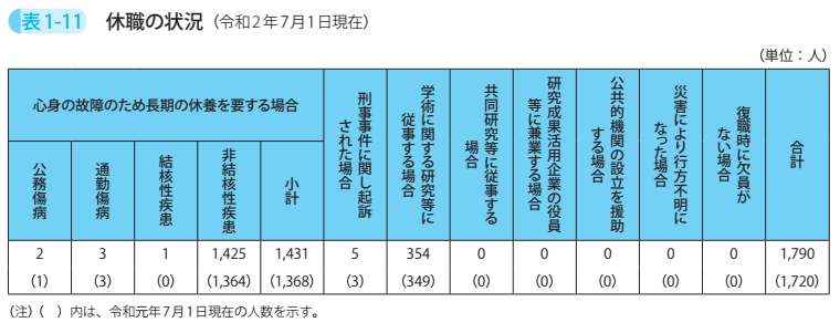 表1－11　休職の状況