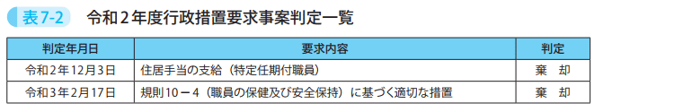 表7－2　令和2年度行政措置要求事案判定一覧