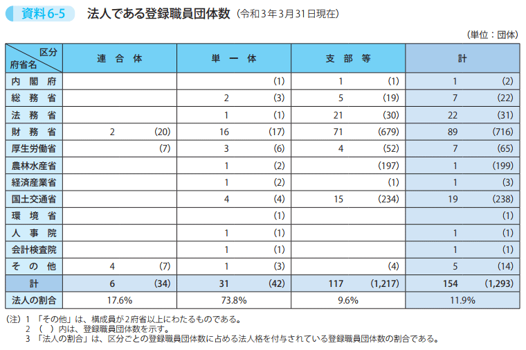 資料6－5　法人である登録職員団体数