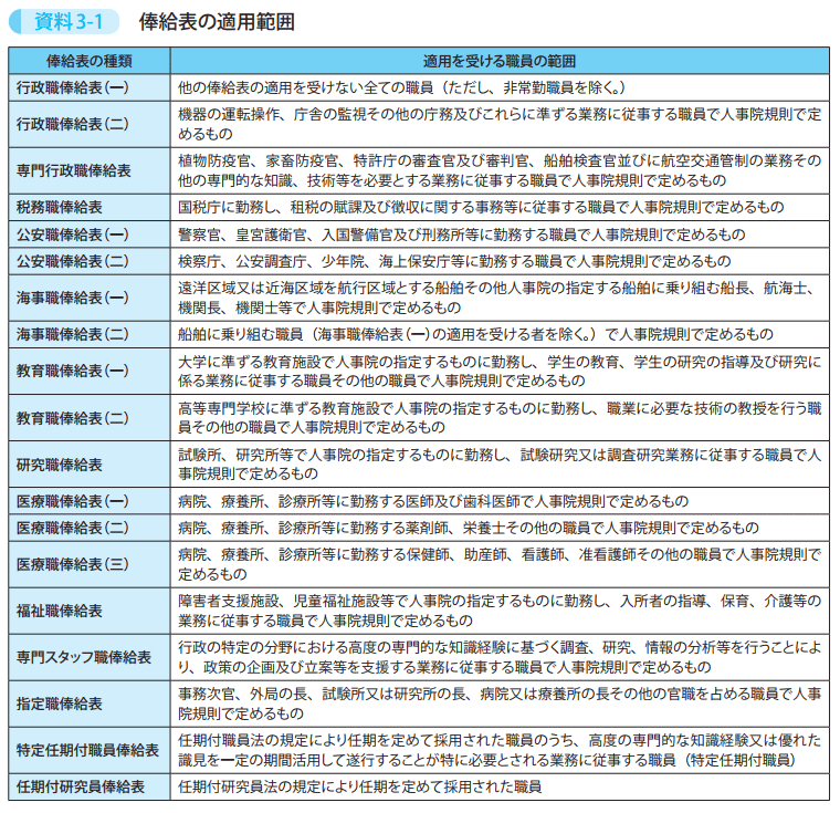 資料3－1　俸給表の適用範囲