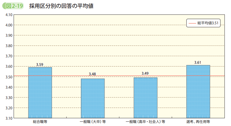 図2－19　採用区分別の回答の平均値