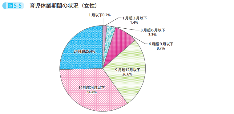 図5－5　育児休業期間の状況（女性）