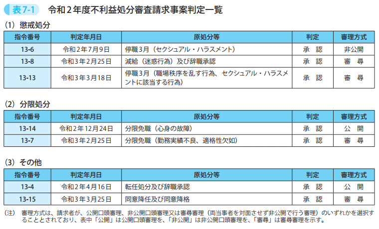 表7－1　令和2年度不利益処分審査請求事案判定一覧