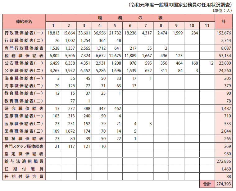 参考資料5　給与法適用職員、任期付職員、任期付研究員俸給表別在職者数（令和2年1月15日現在）