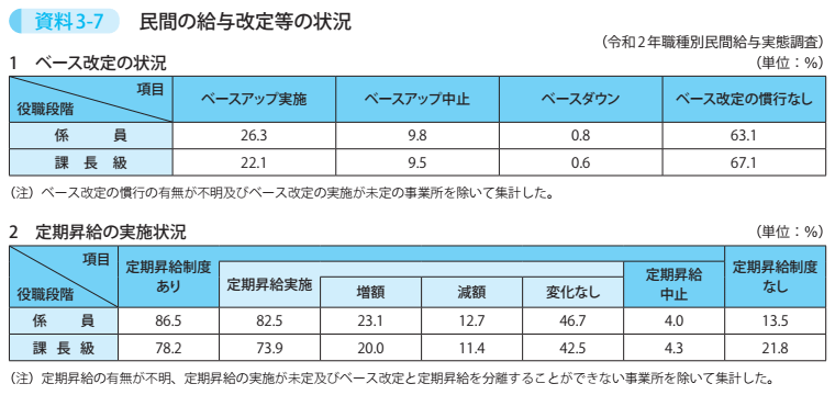 資料3－7　民間の給与改定等の状況