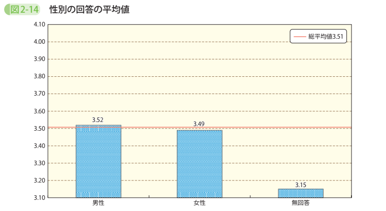 図2－14　性別の回答の平均値