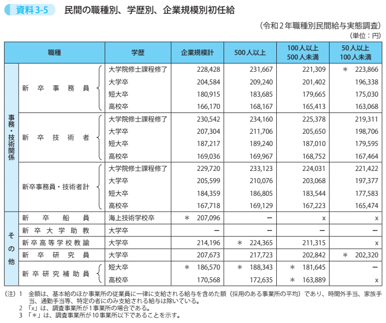 資料3－5　民間の職種別、学歴別、企業規模別初任給