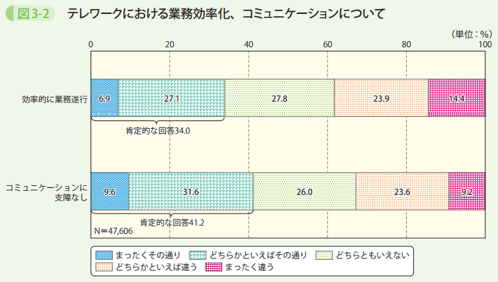 図3－2　テレワークにおける業務効率化、コミュニケーションについて