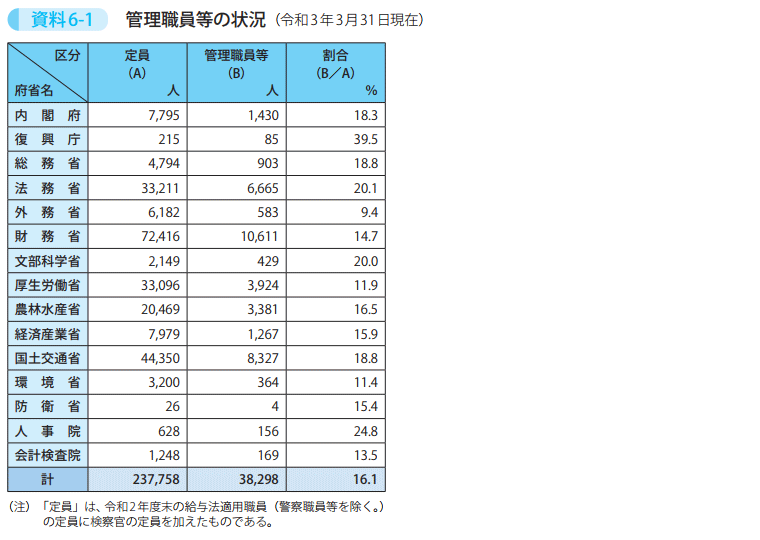 資料6－1　管理職員等の状況