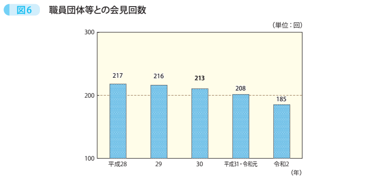 図6　職員団体等との会見回数