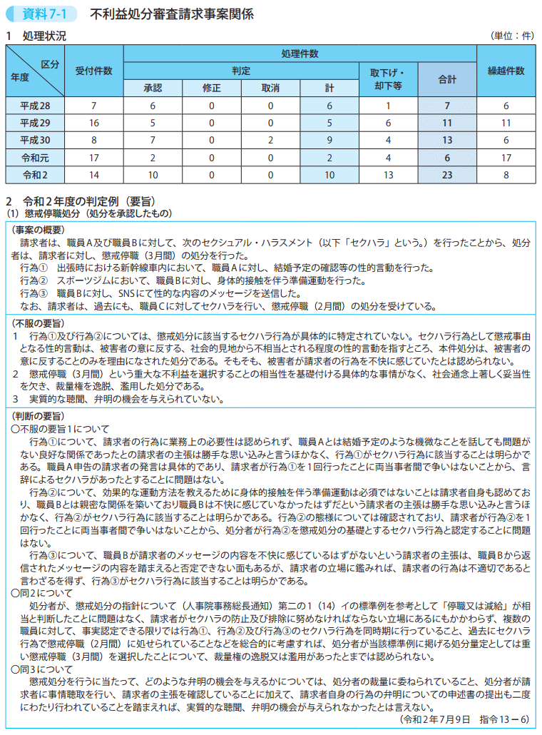 資料7－1　不利益処分審査請求事案関係 1