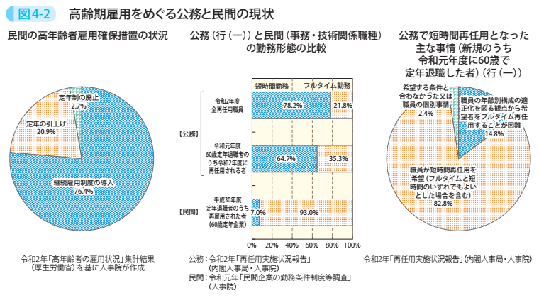 図4－2　高齢期雇用をめぐる公務と民間の現状